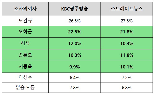 KBC광주방송과 스트레이트뉴스 다자대결 지지도에서 민주당 후보군 비교