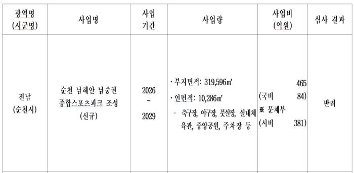 2025년 제3차 행안부 지방재정투자심사 결과