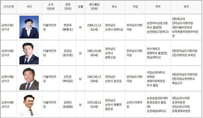 순천 무투표 당선자 4명, 전남·광주는 80명.. 지난해보다 17명 늘어