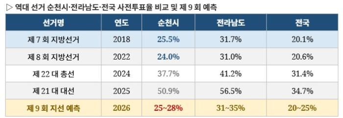 출처  중앙선거관리위원회 선거통계시스템
