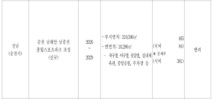 남해안남중권스포츠파크 조성사업이 2025년 행안부 지방재정계획 중앙투자심사에서 반려됐다